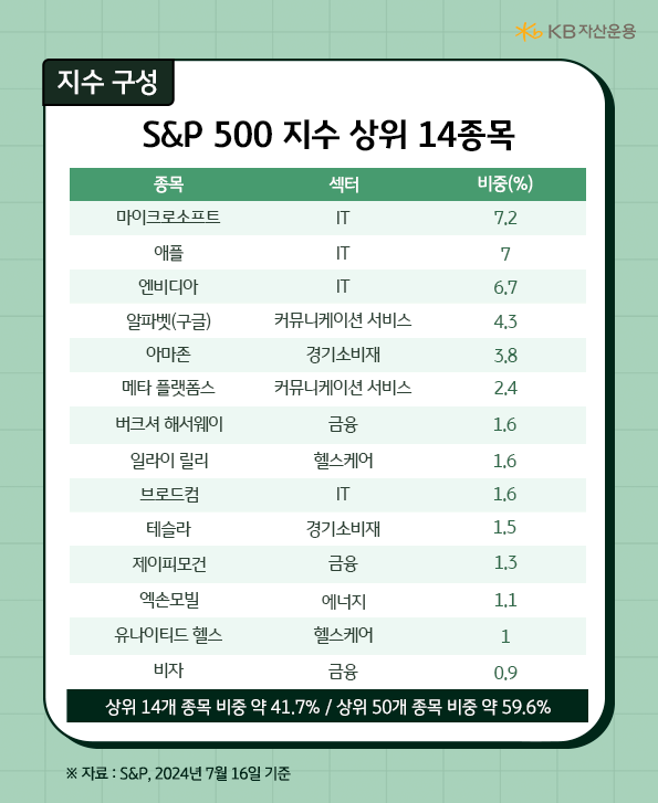 's&p500' 지수 상위 14 종목의 이름과 속해있는 섹터, 그리고 비중들을 보여주는 자료.